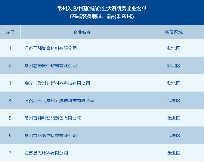 常州市獲評(píng)優(yōu)秀企業(yè)數(shù)全省第一！第十一屆中國(guó)創(chuàng)新創(chuàng)業(yè)大賽高端裝備制造、新材料全國(guó)賽圓滿落幕 供稿：常州市科技局高新處 常州市生產(chǎn)力發(fā)展中心.png
